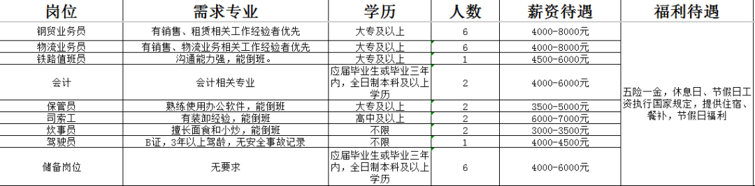 山东和济集团招聘钢贸业务员,物流业务员,铁路值班员,会计,保管员,司索工,炊事员,驾驶员,储备人员