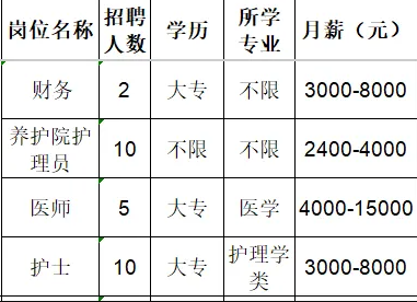 淄川济民医院招聘财务,养护院护理员,医师,护士