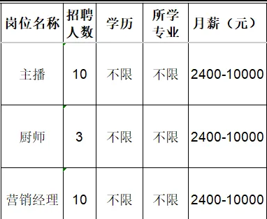 淄川翠宝轩电子商务经营部招聘主播,厨师,营销经理