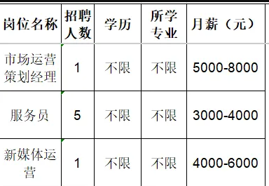 淄博钰棋皓餐饮有限公司招聘市场运营策划经理,服务员,新媒体运营