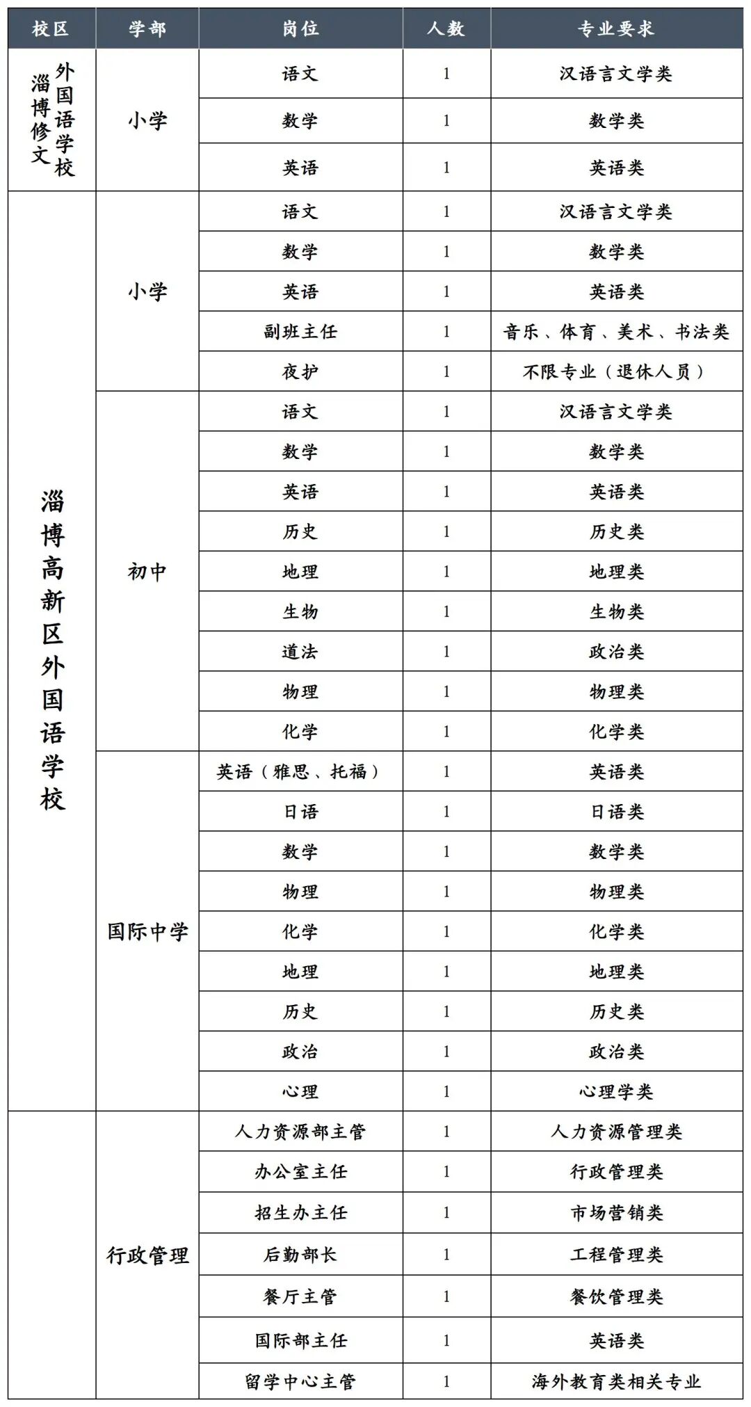 淄博高新区外国语学校招聘人才信息