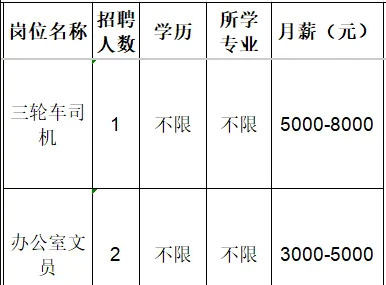 淄博易丰货运代理有限公司招聘三轮车司机,办公室文员