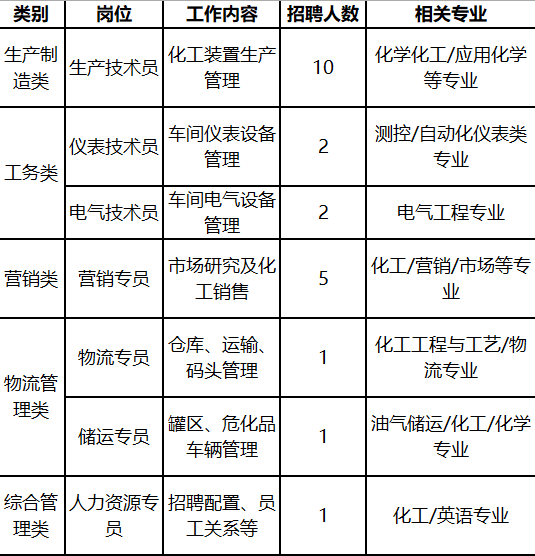 桓台金光集团招聘生产制造工,工务类,营销,物流管理,综合管理人才
