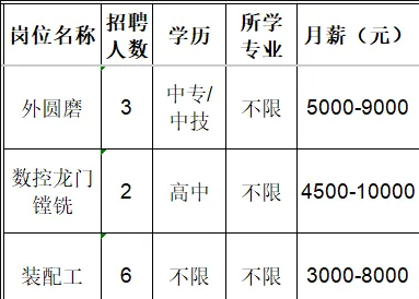 淄博翔宇机械有限公司招聘外圆磨,数控龙门镗铣,装配工