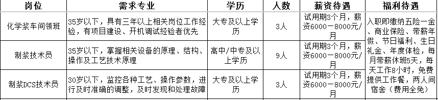 山东博汇集团有限公司招聘化学浆车间领班,制浆技术员,制浆dcs技术员