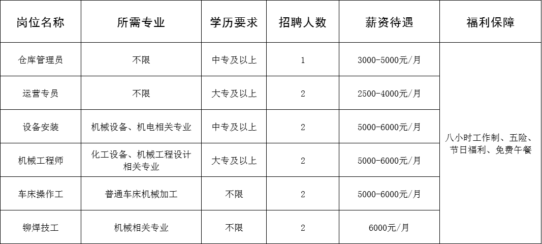 淄博诺方德化工装备科技有限公司招聘仓库管理员,运营专员,设备安装,机械工程师,车床操作工,铆焊技工