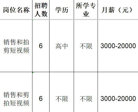 淄博市淄川泽福化工有限公司招聘销售和拍剪短视频人员,销售,剪拍短视频人员