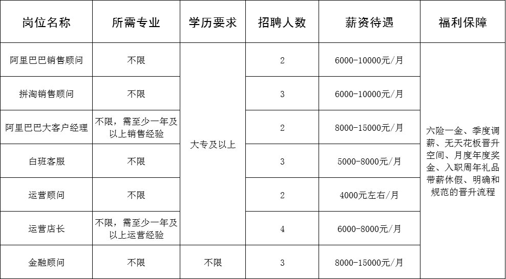 山东网掌柜电子商务有限公司招聘阿里巴巴销售顾问,拼淘销售顾问,阿里巴巴大客户经理,白班客服,运营顾问,运营店长,金融顾问