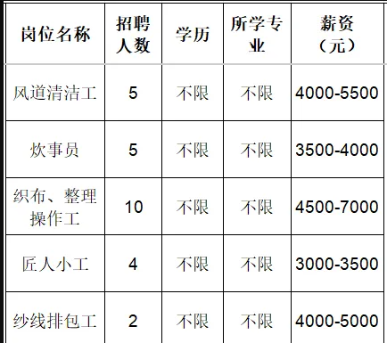 鲁泰纺织股份有限公司招聘风道清洁工,炊事员,织布,整理操作工,匠人小工,纱线排包工