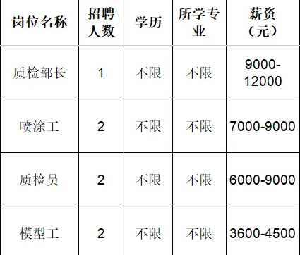 山东必拓重工有限公司招聘质检部长,喷涂工,质检员,模型工