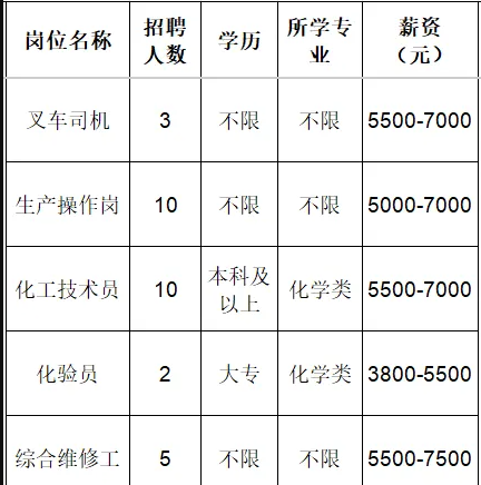 山东广通新材料有限公司招聘叉车司机,生产操作工,化工技术员,化验员,综合维修工