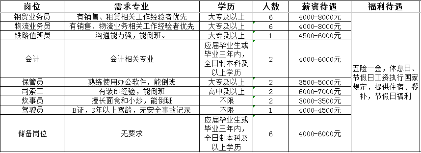 山东和济集团招聘钢贸业务员,物流业务员,铁路值班员,会计,保管员,司索工,炊事员,驾驶员,储备岗位