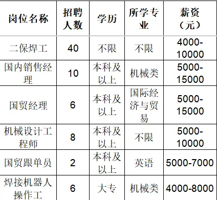 山东佳能科技股份有限公司招聘二保焊工,国内销售经理,国贸经理,机械设计工程师,国贸跟单员,焊接机器人操作工