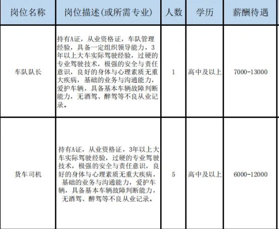 山东新泽里供应链管理有限公司招聘车队队长,货车司机