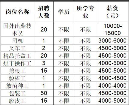 山东七河生物科技股份有限公司招聘国外出菇技术员,司机,叉车工,精品托盒工,操作工,剪根工,验棒工,包装工,脱皮工