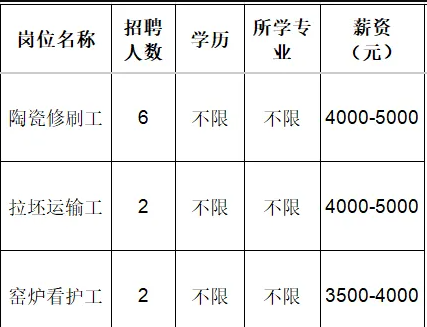 山东省淄博华洋陶瓷有限责任公司招聘陶瓷修刷工,拉坯运输工,窑炉看护工