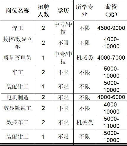 山东圣德智能装备有限公司招聘焊工,数控/数显立车,质量管理员,车工,装配钳工,电机制造,数显镗铣工,数控车工,装配钳工