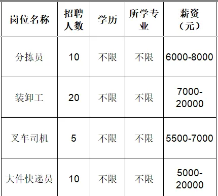 山东顺丰速运有限公司淄川双杨重货营业部招聘分拣员,装卸工,叉车司机,大件快递员