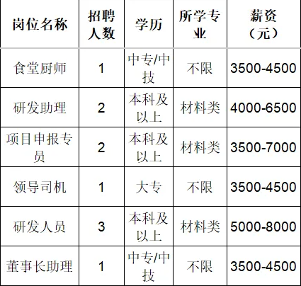 泰晟新材料科技有限公司招聘食堂厨师,研发助理,项目申报专员,司机,研发人员,董事长助理