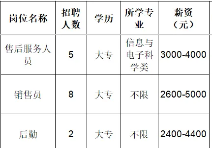 淄博瑞安特自控设备有限公司招聘售后服务人员,销售员,后勤