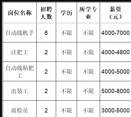 淄博双凤陶瓷有限公司招聘自动线机手,注把工,自动线粘把工,出装工,质检员