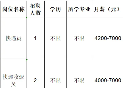 淄川区顺腾物流配货站招聘快递员,快递收派员
