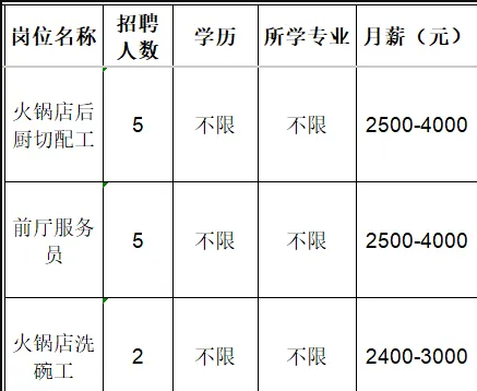 淄川区川悦时代火锅店招聘火锅店后厨切配工,前厅服务员,火锅店洗碗工