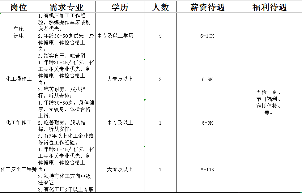 淄博鸿润新材料有限公司招聘车床铣床,化工操作工,化工维修工,化工安全工程师