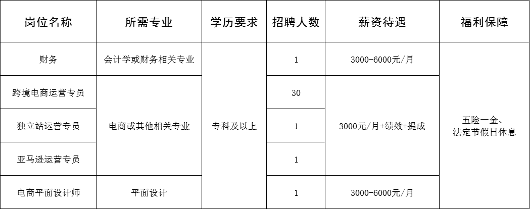 山东锦田国际贸易有限公司招聘财务,跨境电商运营专员,独产站运营专员,亚马逊运营专员,电商平面设计师