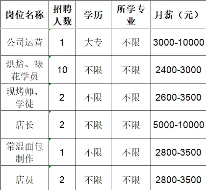 淄博瑞隆食品有限公司招聘公司运营,烘焙,裱花学员,现烤师,学徒,店长,面包制作,店员