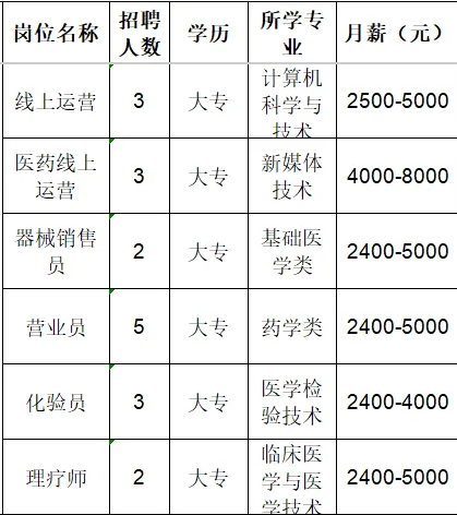 淄博济民堂医药连锁有限公司招聘线运营,医药线上运营,器械销售员,营业员,化验员,理疗师