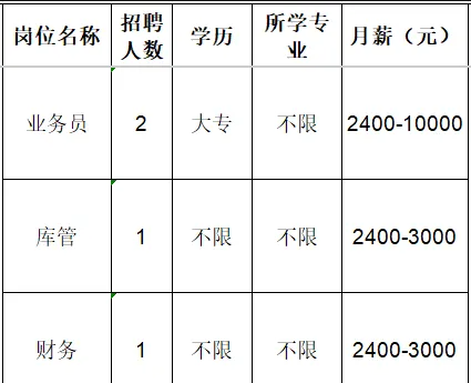 淄博华之企商贸有限公司招聘业务员,库管,财务