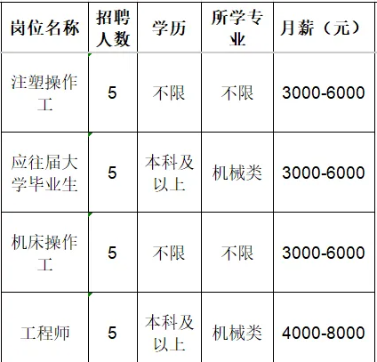淄博宏承汽车配件有限公司招聘注塑操作工,应往届大学毕业生,机床操作工,工程师