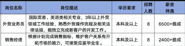 山东赛尔化工科技发展有限公司招聘外贸业务员,销售经理