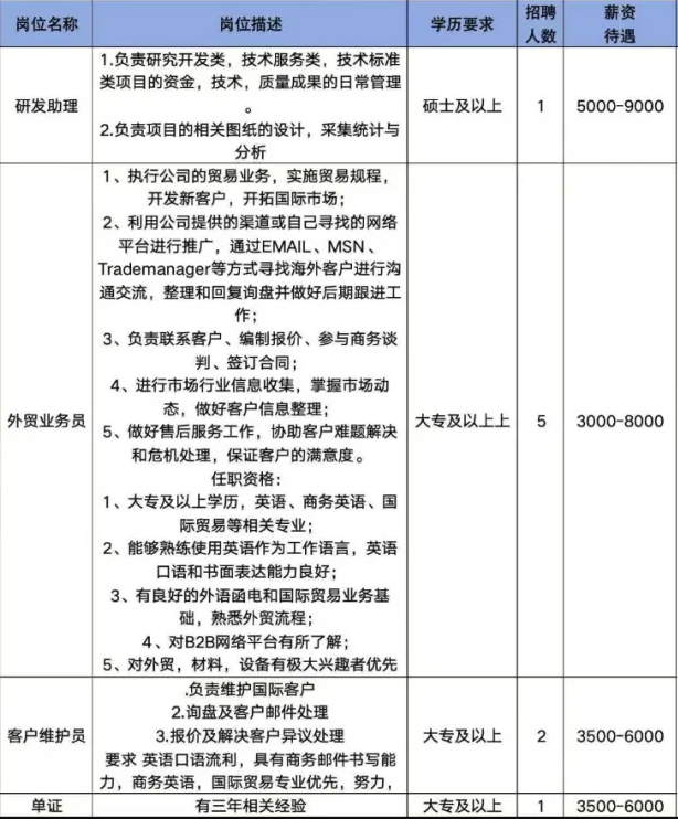 山东海泰高温材料有限公司招聘研发助理,外贸业务员,客户维护员,单证