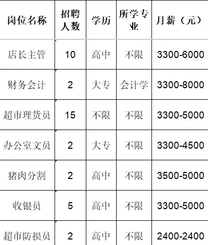 淄川龙泉龙波超市招聘店长主管,财务会计,超市理货员,办公室文员,猪肉分割工,收银员,超市防损员