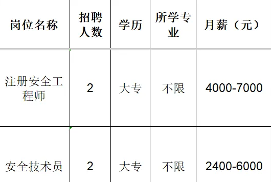 淄博赛弗特安全咨询服务有限公司招聘注册安全工程师,安全技术员
