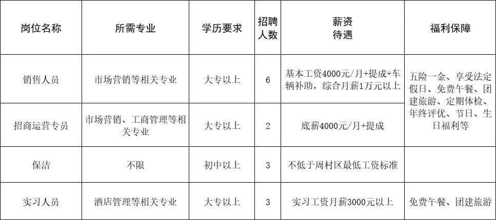 山东方达电子商务园有限公司招聘销售人员,招商运营专员,保洁,实习人员