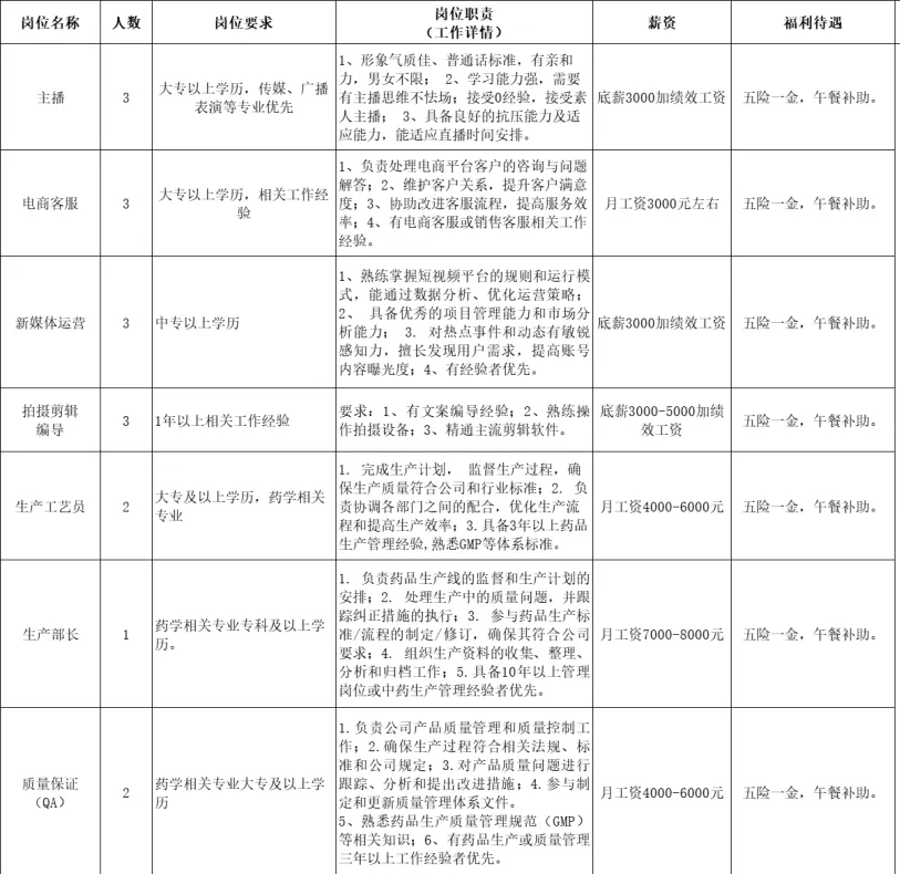 山东本草药业有限公司招聘主播,电商客服,新媒体运营,拍摄剪辑编导,生产工艺员,生产部长,质量保证(qa)