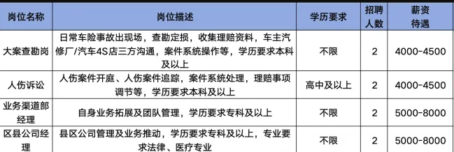 亚太财产保险有限公司淄博中心支公司招聘大案查勘人员,人伤诉讼,业务渠道部经理,区县公司经理