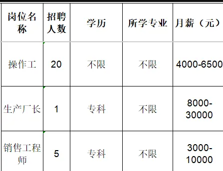 山东英吉新材料有限公司招聘操作工,生产厂长,销售工程师