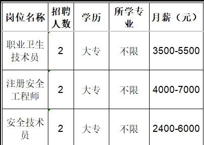 淄博赛弗特安全咨询服务有限公司招聘职业卫生技术员,注册安全工程师,安全技术员