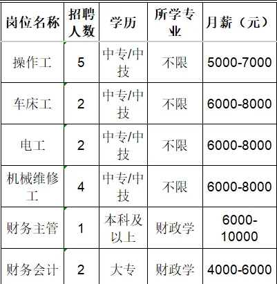 山东鹏瑞凿岩科技有限公司招聘操作工,车床工,电工,机械维修工,财务主管,财务会计
