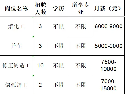 山东国岳金刚石制品有限公司招聘熔化工,普车,低压铸造工,氩弧焊工