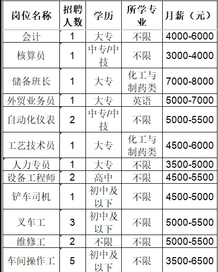 鲁维制药集团有限公司招聘会计,核算员,储备班长,外贸业务员,自动化仪表,工艺技术员,人力专员,设备工程师,铲车司机,叉车工,维修工,车间操作工