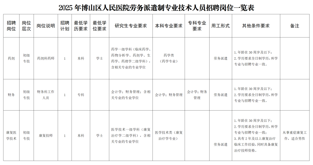 博山区人民医院2025年度劳务派遣制专业技术人员招聘公告