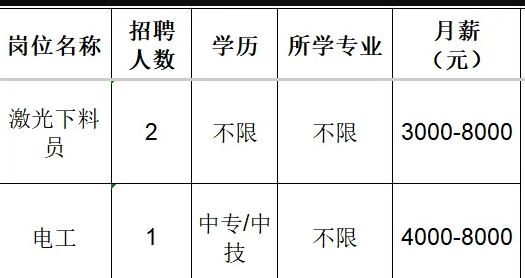 淄博东方厨业有限公司招聘激光下料员,电工