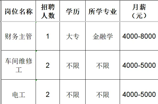 淄博道新新材料科技有限公司招聘财主管,车间维修工,电工