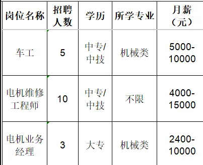 功力达（山东）电机科技有限公司招聘车工,电机维修工程师