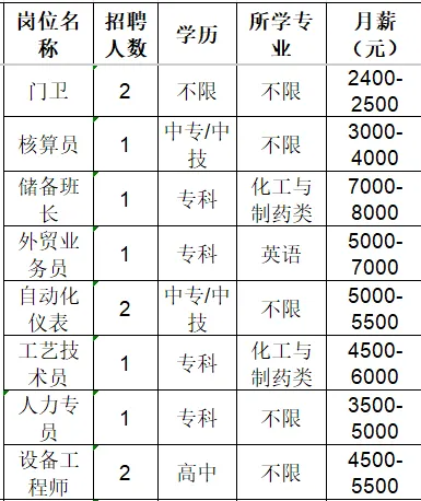 鲁维制药集团有限公司招聘门卫,核算员,储备班长,外贸业务员,自动化仪表,工艺技术员,人力专员,设备工程师